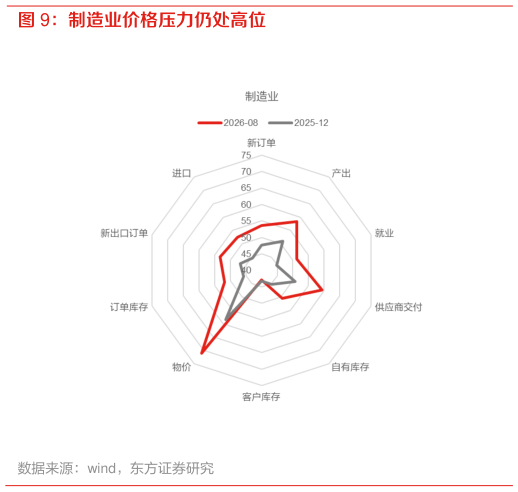 如何了解制造业价格压力仍处高位