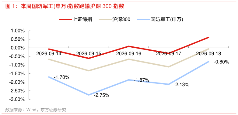 想关注一下本周国防军工申万指数跑输沪深 300 指数