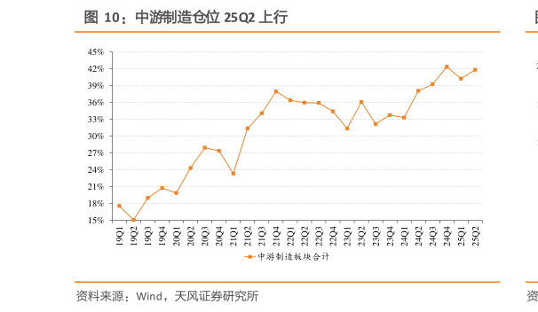 如何了解中游制造仓位 25Q2 上行