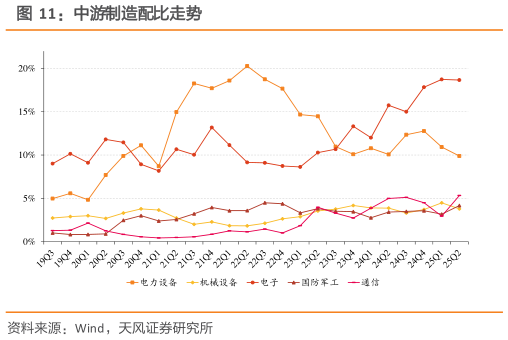 如何了解中游制造配比走势