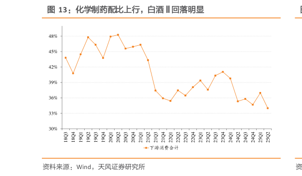 如何才能化学制药配比上行，白酒回落明显
