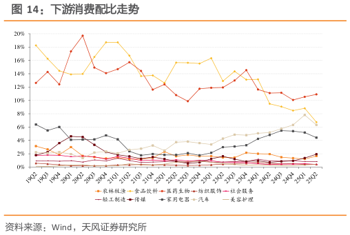 如何才能下游消费配比走势