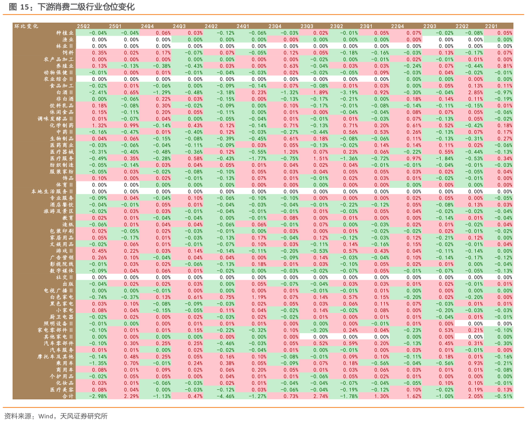 咨询大家下游消费二级行业仓位变化