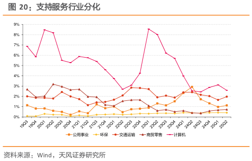 如何解释支持服务行业分化