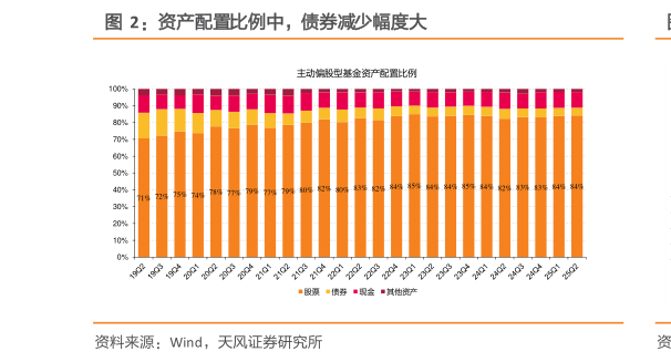 谁知道资产配置比例中，债券减少幅度大