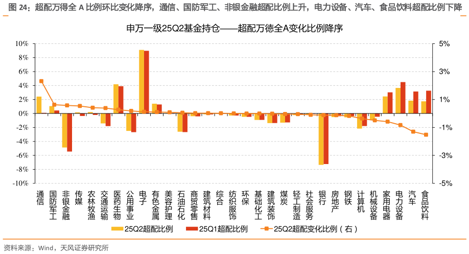 谁知道超配万得全 A 比例环比变化降序，通信、国防军工、非银金融超配比例上升，电力设备、汽车、食品饮料超配比例下降