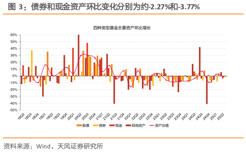 如何了解债券和现金资产环比变化分别为约-2.27%和-3.77%