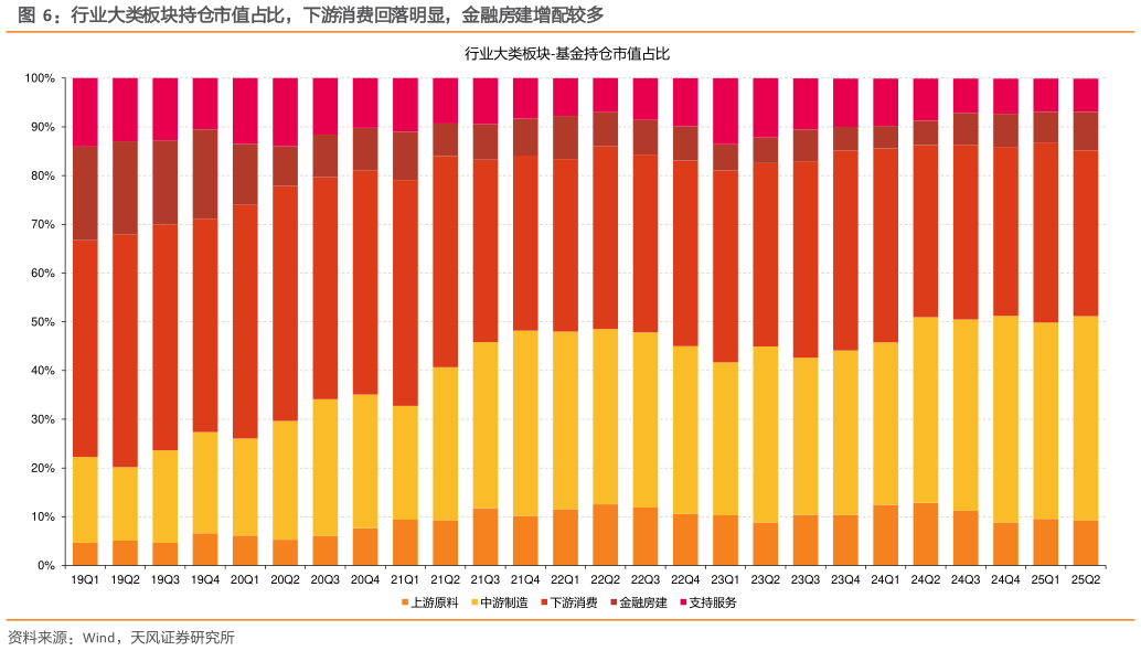 如何才能行业大类板块持仓市值占比，下游消费回落明显，金融房建增配较多