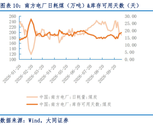 如何才能南方电厂日耗煤（万吨）库存可用天数（天）
