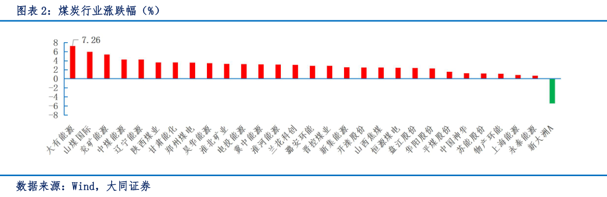 如何了解煤炭行业涨跌幅（%）