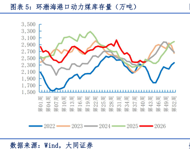 谁知道环渤海港口动力煤库存量（万吨）