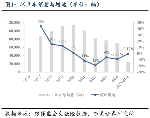 咨询大家环卫车销量与增速(单位:辆)?