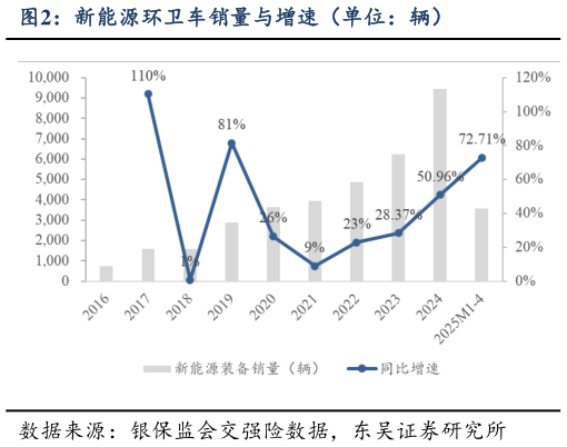 如何解释新能源环卫车销量与增速(单位:辆)?