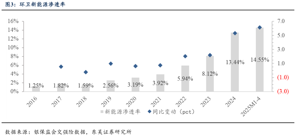 如何了解环卫新能源渗透率?