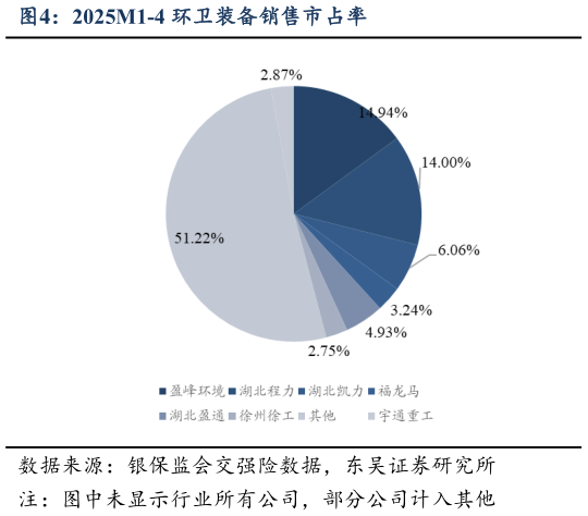如何解释2025M1-4 环卫装备销售市占率?