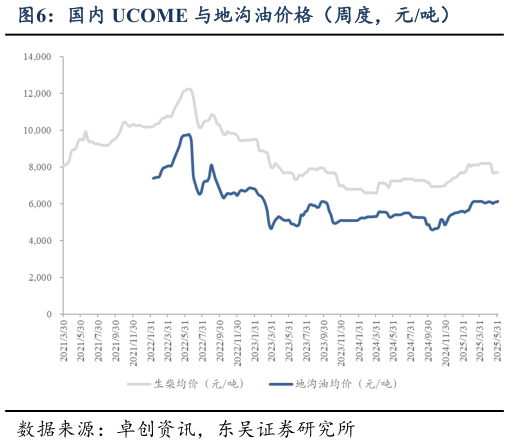 谁能回答国内 UCOME 与地沟油价格(周度,元吨)?