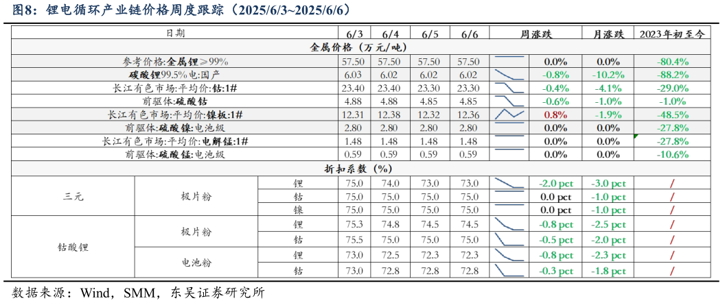 想问下各位网友锂电循环产业链价格周度跟踪(202563202566)?