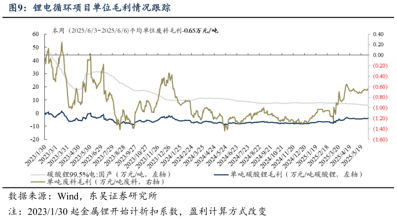 请问一下锂电循环项目单位毛利情况跟踪?
