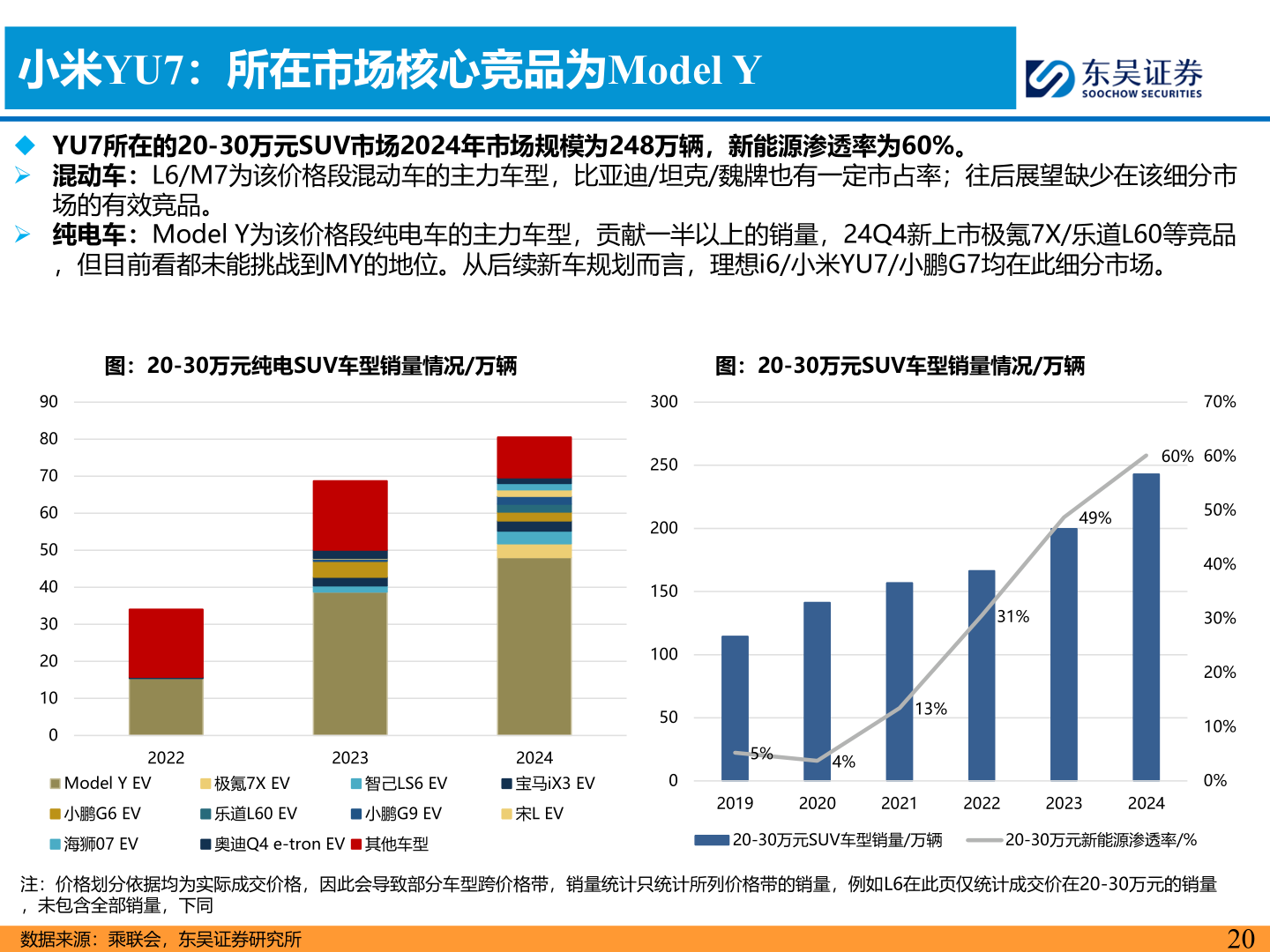 如何才能小米YU7：所在市场核心竞品为Model Y
