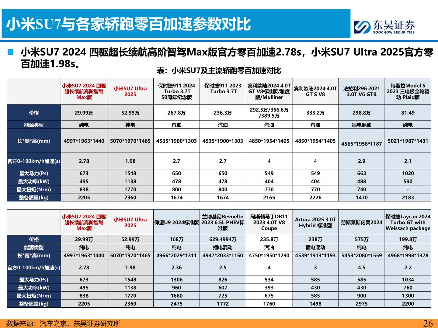 如何解释小米SU7与各家轿跑零百加速参数对比
