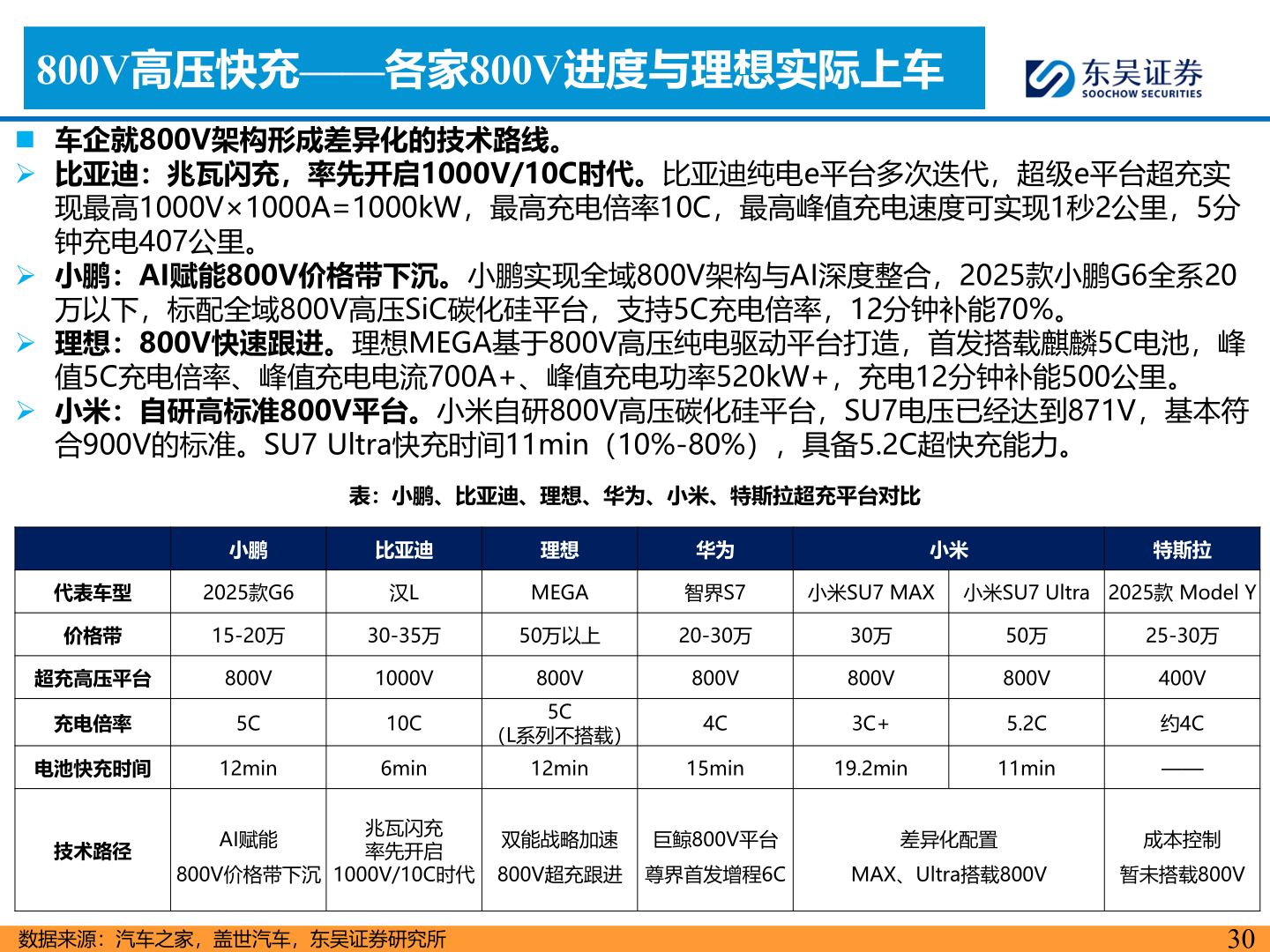 各位网友请教一下800V高压快充——各家800V进度与理想实际上车