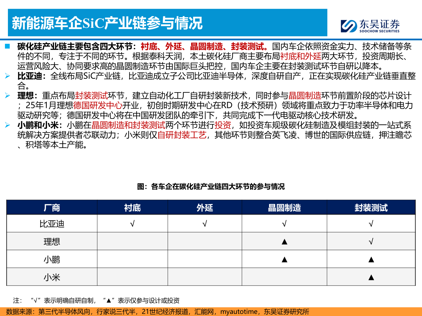 如何了解新能源车企SiC产业链参与情况
