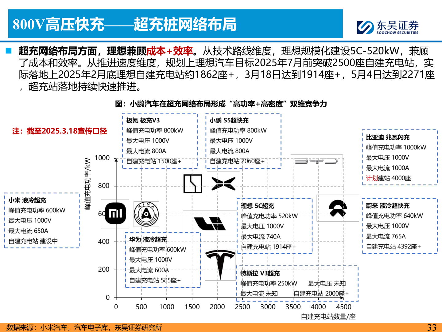 如何看待800V高压快充——超充桩网络布局