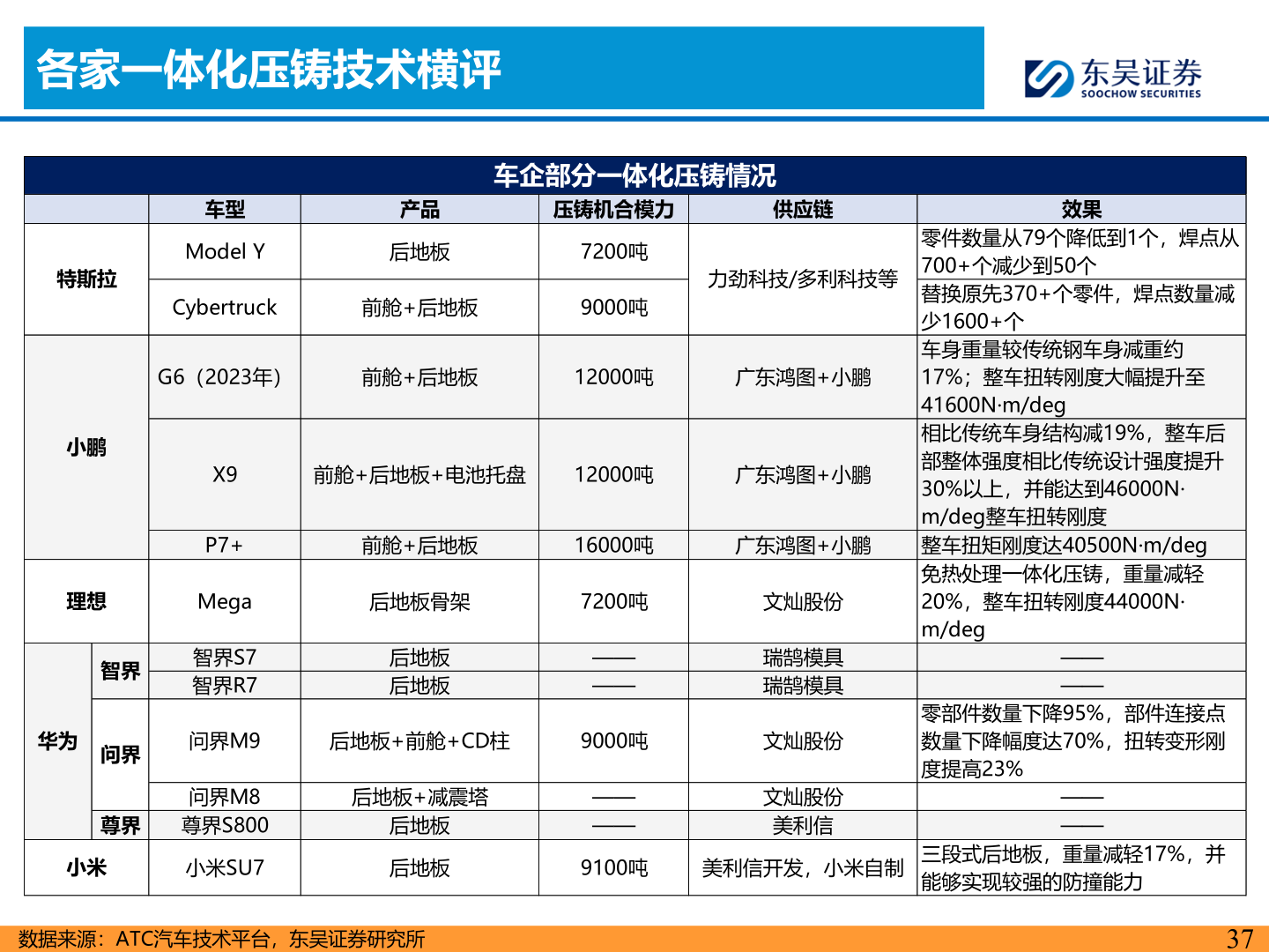 请问一下各家一体化压铸技术横评