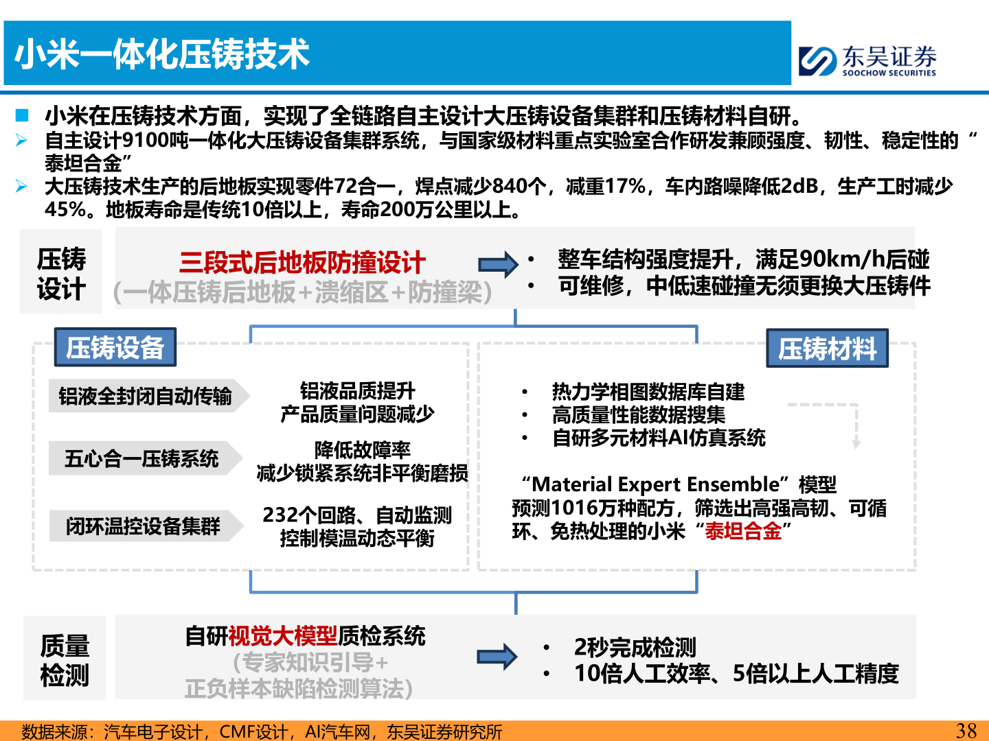 你知道小米一体化压铸技术