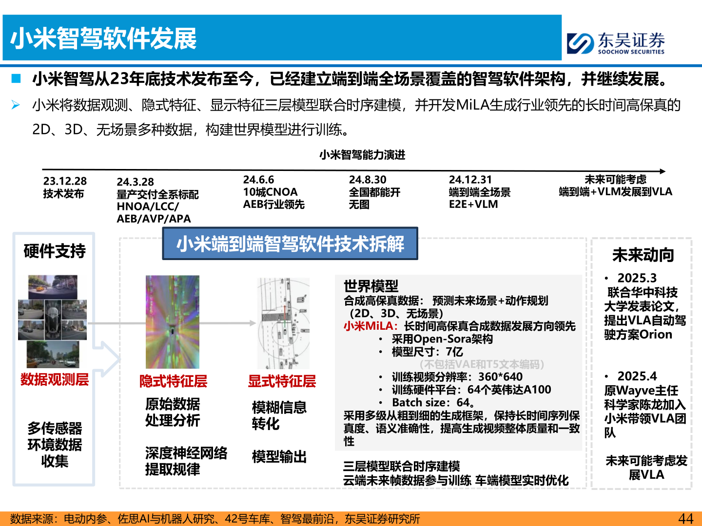 我想了解一下小米智驾软件发展