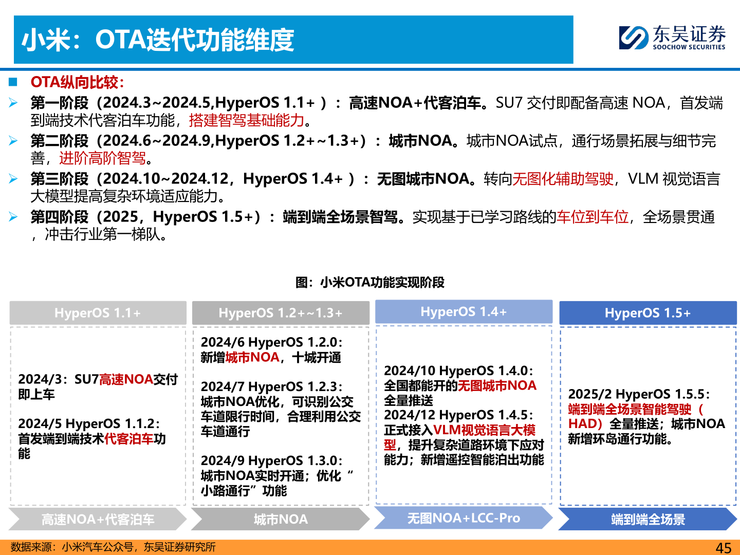 请问一下小米：OTA迭代功能维度