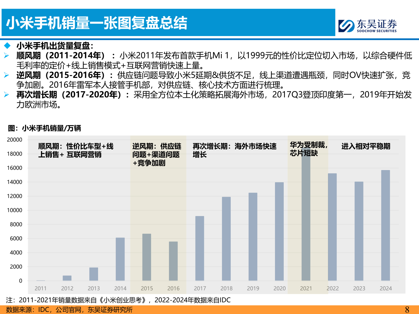 谁知道小米手机销量一张图复盘总结