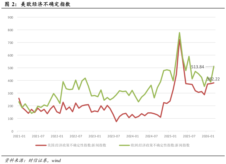 我想了解一下美欧经济不确定指数