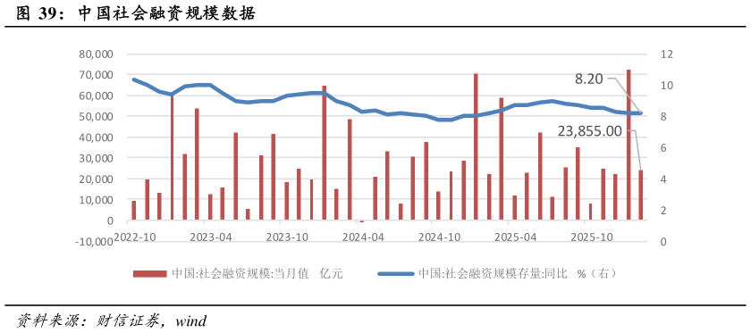 咨询大家中国社会融资规模数据