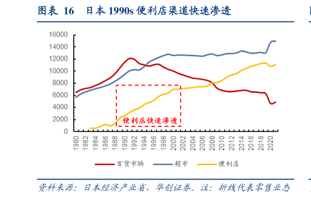 各位网友请教一下日本 1990s 便利店渠道快速渗透