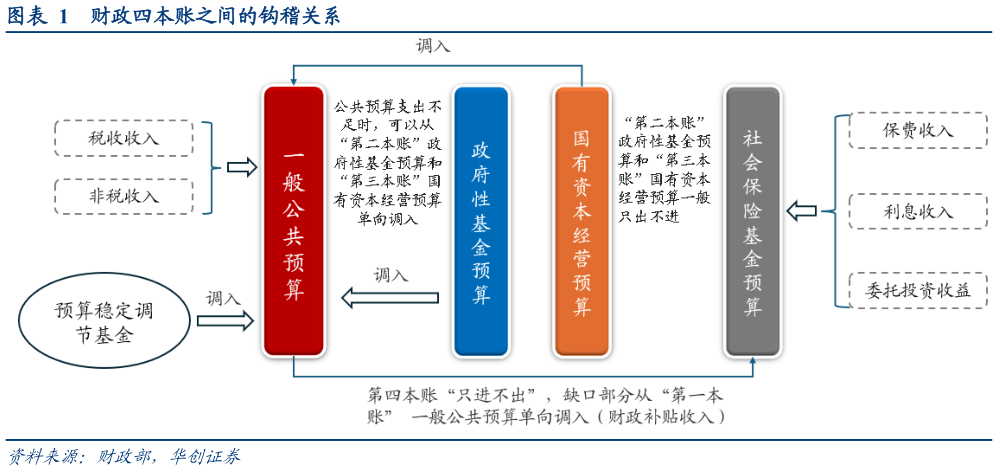 想问下各位网友财政四本账之间的钩稽关系?
