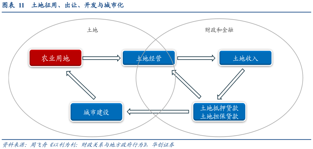 如何才能土地征用、出让、开发与城市化
