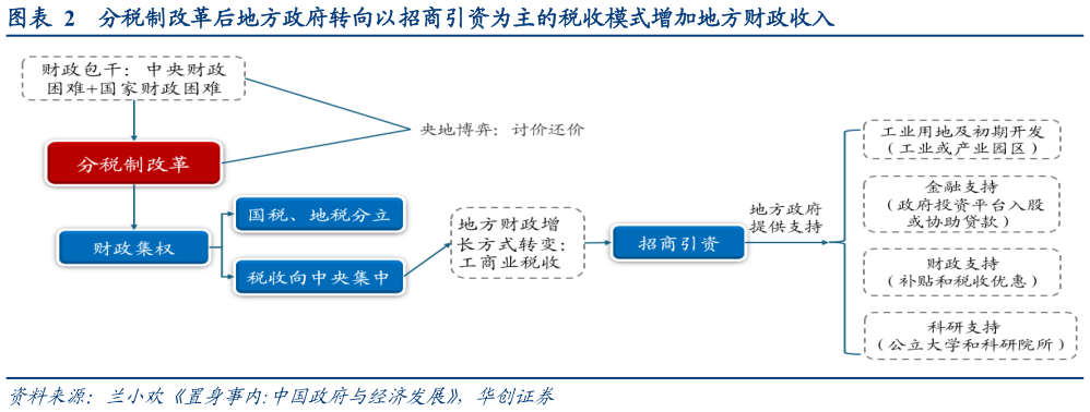 请问一下分税制改革后地方政府转向以招商引资为主的税收模式增加地方财政收入?
