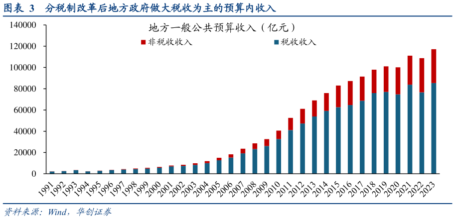 如何才能分税制改革后地方政府做大税收为主的预算内收入?