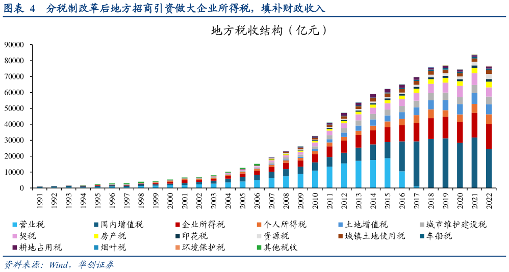 怎样理解分税制改革后地方招商引资做大企业所得税,填补财政收入?