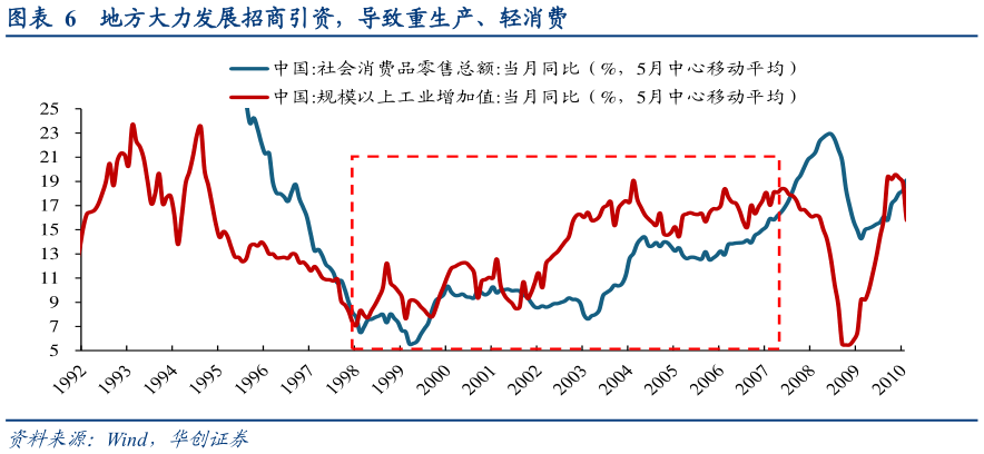 谁知道地方大力发展招商引资,导致重生产、轻消费?