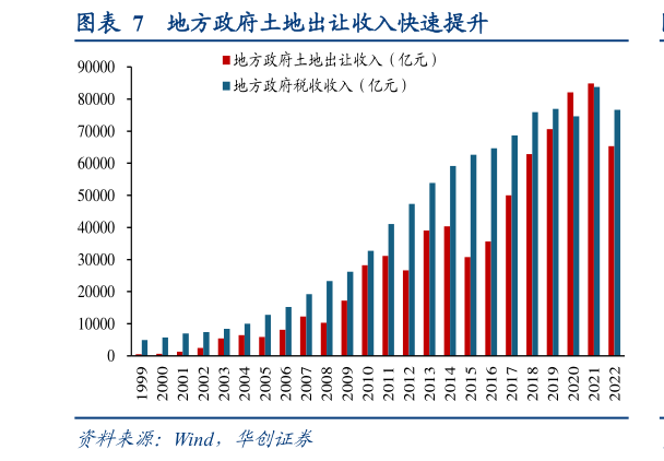 如何才能地方政府土地出让收入快速提升?