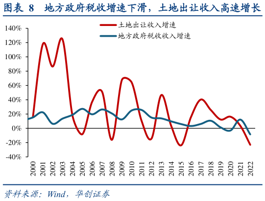 各位网友请教一下地方政府税收增速下滑,土地出让收入高速增长?