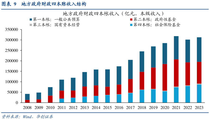 请问一下地方政府财政四本账收入结构