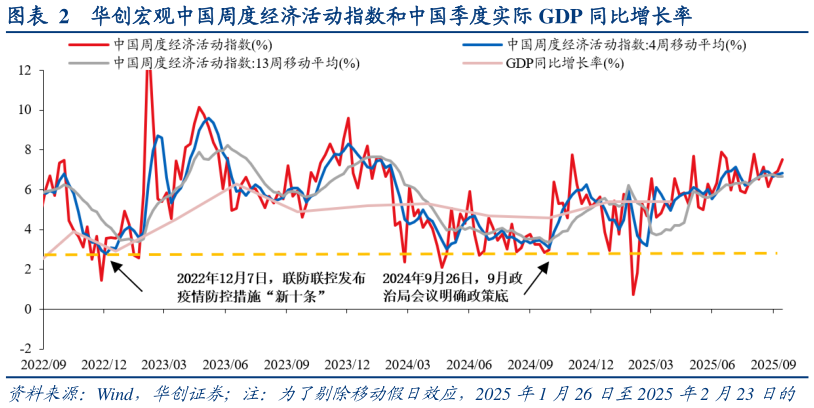 咨询下各位华创宏观中国周度经济活动指数和中国季度实际 GDP 同比增长率