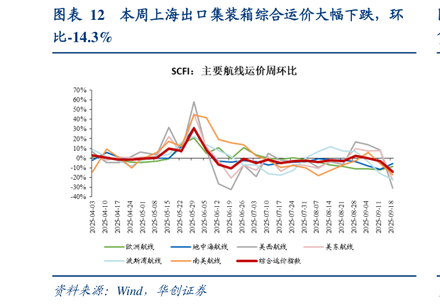 咨询大家本周上海出口集装箱综合运价大幅下跌，环