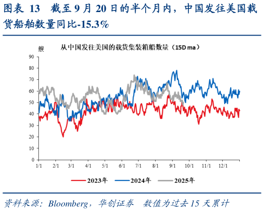 你知道截至 9 月 20 日的半个月内，中国发往美国载