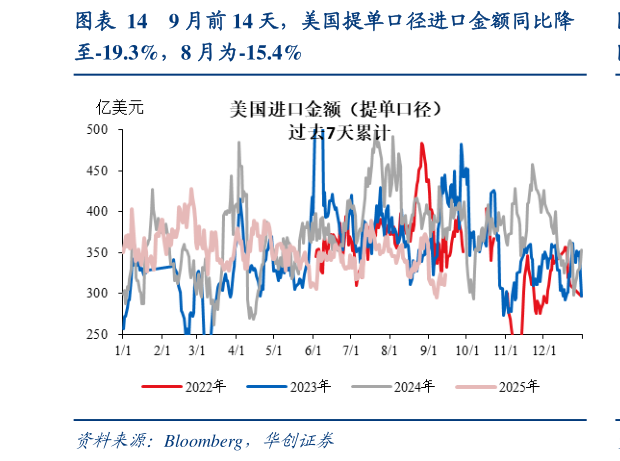 咨询下各位9 月前 14 天，美国提单口径进口金额同比降