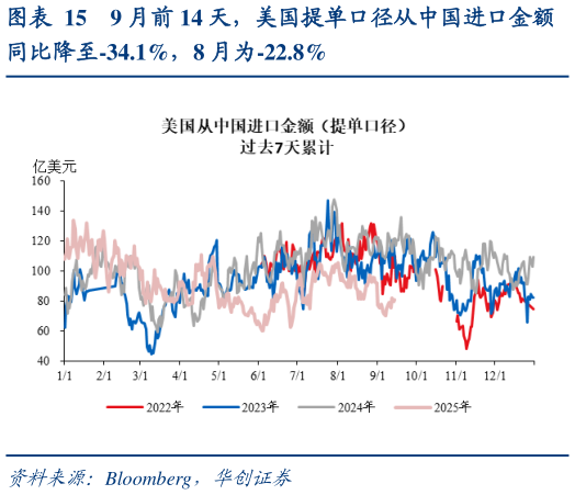 如何看待9 月前 14 天，美国提单口径从中国进口金额