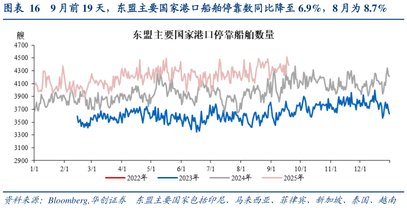 想问下各位网友9 月前 19 天，东盟主要国家港口船舶停靠数同比降至 6.9%，8 月为 8.7%